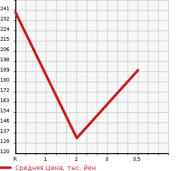 Аукционная статистика: График изменения цены TOYOTA Тойота  CORONA EXIV Корона Эксив  1997 в зависимости от аукционных оценок
