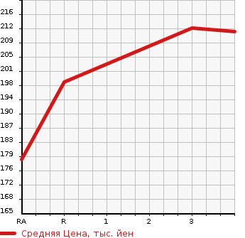 Аукционная статистика: График изменения цены TOYOTA Тойота  CORONA Корона  1995 в зависимости от аукционных оценок