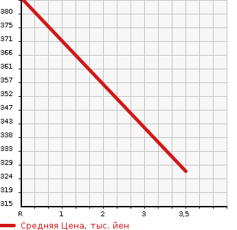 Аукционная статистика: График изменения цены TOYOTA Тойота  COROLLA WAGON Королла Вагон  1999 1500 AE100G  в зависимости от аукционных оценок