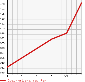 Аукционная статистика: График изменения цены TOYOTA Тойота  COROLLA WAGON Королла Вагон  1997 1500 AE100G G TOURING в зависимости от аукционных оценок