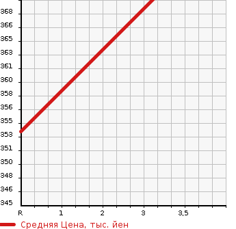 Аукционная статистика: График изменения цены TOYOTA Тойота  COROLLA WAGON Королла Вагон  2000 1500 AE100G L TOURING в зависимости от аукционных оценок