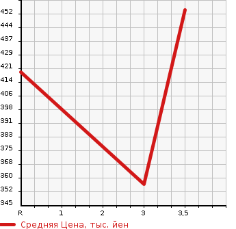 Аукционная статистика: График изменения цены TOYOTA Тойота  COROLLA WAGON Королла Вагон  2001 1500 EE104G ASSISTOR EXTRA в зависимости от аукционных оценок