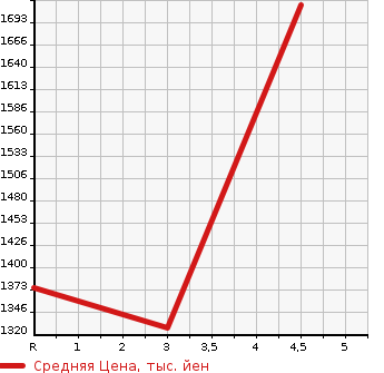 Аукционная статистика: График изменения цены TOYOTA Тойота  COROLLA WAGON Королла Вагон  2023 1500 MZEA17W G в зависимости от аукционных оценок