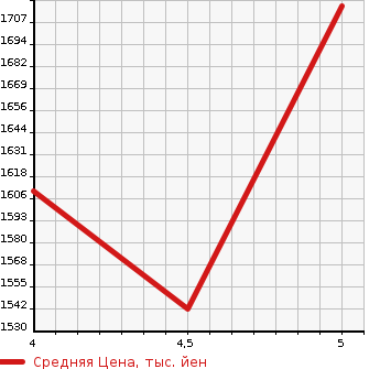 Аукционная статистика: График изменения цены TOYOTA Тойота  COROLLA WAGON Королла Вагон  2023 1500 MZEA17W X в зависимости от аукционных оценок