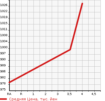 Аукционная статистика: График изменения цены TOYOTA Тойота  COROLLA WAGON Королла Вагон  2021 1790 ZRE212W G-X TSS в зависимости от аукционных оценок