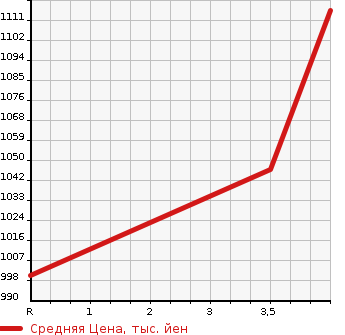 Аукционная статистика: График изменения цены TOYOTA Тойота  COROLLA WAGON Королла Вагон  2021 1797 ZRE212W G-X в зависимости от аукционных оценок