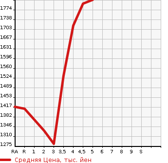 Аукционная статистика: График изменения цены TOYOTA Тойота  COROLLA WAGON Королла Вагон  2019 1800 ZRE212W DOUBLE BAI BE в зависимости от аукционных оценок