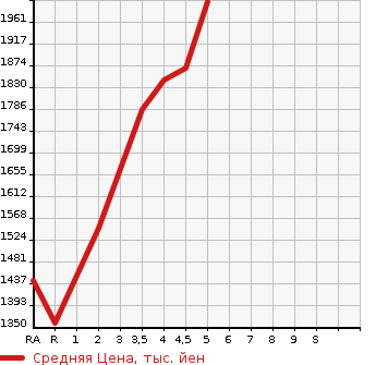 Аукционная статистика: График изменения цены TOYOTA Тойота  COROLLA WAGON Королла Вагон  2021 1800 ZRE212W DOUBLE BAI BE в зависимости от аукционных оценок