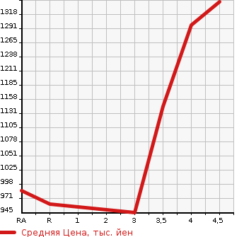 Аукционная статистика: График изменения цены TOYOTA Тойота  COROLLA WAGON Королла Вагон  2020 1800 ZRE212W G-X в зависимости от аукционных оценок