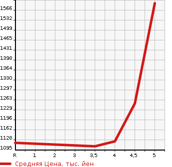 Аукционная статистика: График изменения цены TOYOTA Тойота  COROLLA WAGON Королла Вагон  2021 1800 ZRE212W G-X в зависимости от аукционных оценок