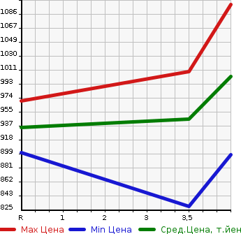 Аукционная статистика: График изменения цены TOYOTA Тойота  COROLLA WAGON Королла Вагон  2021 1800 ZRE212W G-X TSS в зависимости от аукционных оценок
