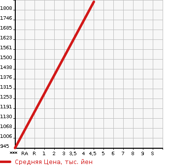 Аукционная статистика: График изменения цены TOYOTA Тойота  COROLLA WAGON Королла Вагон  2020 1800 ZRE212W WXB в зависимости от аукционных оценок