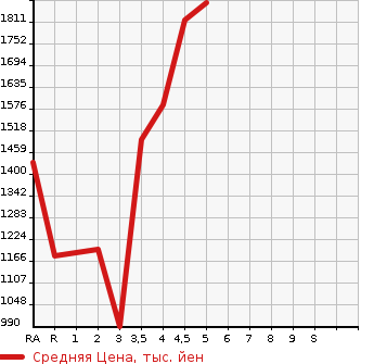 Аукционная статистика: График изменения цены TOYOTA Тойота  COROLLA WAGON Королла Вагон  2019 1800 ZWE211W HYBRID DOUBLE BAI BE в зависимости от аукционных оценок