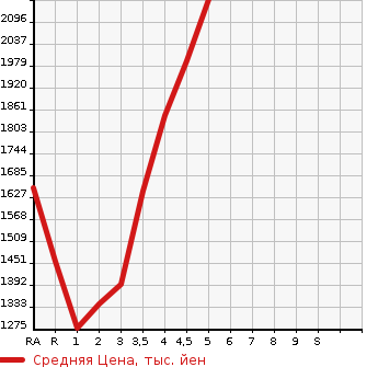 Аукционная статистика: График изменения цены TOYOTA Тойота  COROLLA WAGON Королла Вагон  2021 1800 ZWE211W HYBRID DOUBLE BAI BE в зависимости от аукционных оценок