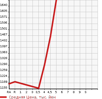 Аукционная статистика: График изменения цены TOYOTA Тойота  COROLLA WAGON Королла Вагон  2021 1800 ZWE211W HYBRID G-X в зависимости от аукционных оценок