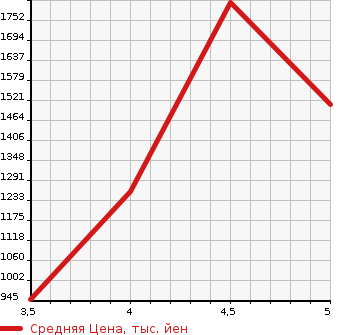 Аукционная статистика: График изменения цены TOYOTA Тойота  COROLLA WAGON Королла Вагон  2020 1800 ZWE211W HYBRID G-X PLUS в зависимости от аукционных оценок