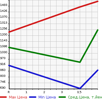 Аукционная статистика: График изменения цены TOYOTA Тойота  COROLLA WAGON Королла Вагон  2021 1800 ZWE211W HYBRID G-X PLUS в зависимости от аукционных оценок