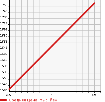 Аукционная статистика: График изменения цены TOYOTA Тойота  COROLLA WAGON Королла Вагон  2019 1800 ZWE211W HYBRID WXB в зависимости от аукционных оценок