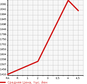 Аукционная статистика: График изменения цены TOYOTA Тойота  COROLLA WAGON Королла Вагон  2021 1800 ZWE214W HYBRID DOUBLE BA4WD в зависимости от аукционных оценок