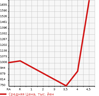 Аукционная статистика: График изменения цены TOYOTA Тойота  COROLLA WAGON Королла Вагон  2021 1800 ZWE214W HYBRID G-X в зависимости от аукционных оценок