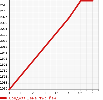 Аукционная статистика: График изменения цены TOYOTA Тойота  COROLLA WAGON Королла Вагон  2023 1800 ZWE215W HYBRID DOUBLE BA4WD в зависимости от аукционных оценок