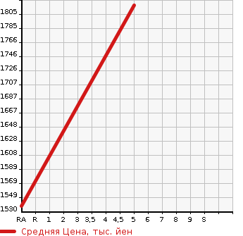 Аукционная статистика: График изменения цены TOYOTA Тойота  COROLLA WAGON Королла Вагон  2020 2000 MZEA12W 2000 LIMITED в зависимости от аукционных оценок