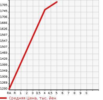 Аукционная статистика: График изменения цены TOYOTA Тойота  COROLLA WAGON Королла Вагон  2021 2000 MZEA12W 2000 LIMITED в зависимости от аукционных оценок