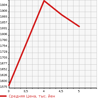 Аукционная статистика: График изменения цены TOYOTA Тойота  COROLLA WAGON Королла Вагон  2021 2000 MZEA12W ACTIVE LAIDO в зависимости от аукционных оценок