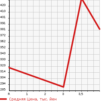 Аукционная статистика: График изменения цены TOYOTA Тойота  COROLLA WAGON Королла Вагон  1996 в зависимости от аукционных оценок