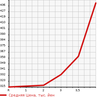 Аукционная статистика: График изменения цены TOYOTA Тойота  COROLLA WAGON Королла Вагон  1997 в зависимости от аукционных оценок