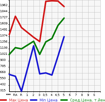 Аукционная статистика: График изменения цены TOYOTA Тойота  COROLLA WAGON Королла Вагон  2019 в зависимости от аукционных оценок