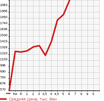 Аукционная статистика: График изменения цены TOYOTA Тойота  COROLLA WAGON Королла Вагон  2021 в зависимости от аукционных оценок