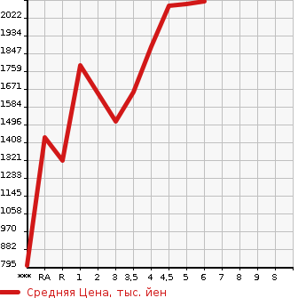Аукционная статистика: График изменения цены TOYOTA Тойота  COROLLA WAGON Королла Вагон  2022 в зависимости от аукционных оценок