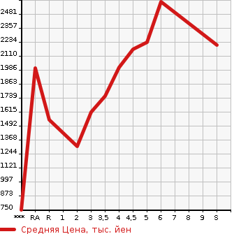 Аукционная статистика: График изменения цены TOYOTA Тойота  COROLLA WAGON Королла Вагон  2023 в зависимости от аукционных оценок