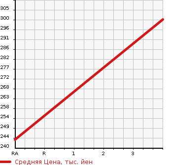 Аукционная статистика: График изменения цены TOYOTA Тойота  COROLLA VAN Королла Ван  1994 1300 EE102V DX в зависимости от аукционных оценок