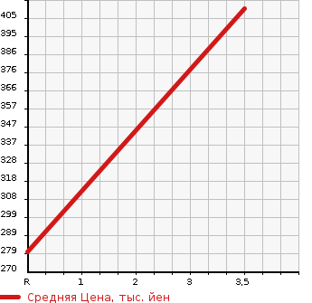 Аукционная статистика: График изменения цены TOYOTA Тойота  COROLLA VAN Королла Ван  2000 1300 EE102V DX в зависимости от аукционных оценок