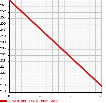 Аукционная статистика: График изменения цены TOYOTA Тойота  COROLLA VAN Королла Ван  1992 1300 EE106V  в зависимости от аукционных оценок
