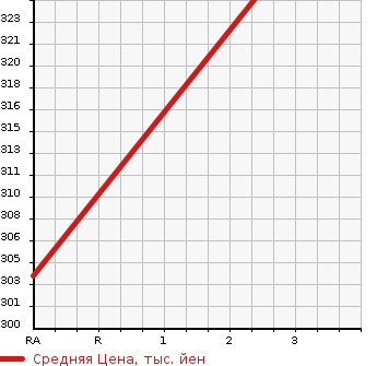 Аукционная статистика: График изменения цены TOYOTA Тойота  COROLLA VAN Королла Ван  1994 1500 EE103V  в зависимости от аукционных оценок