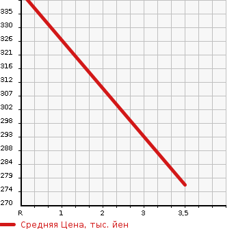 Аукционная статистика: График изменения цены TOYOTA Тойота  COROLLA VAN Королла Ван  1995 1500 EE103V  в зависимости от аукционных оценок