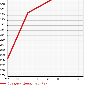 Аукционная статистика: График изменения цены TOYOTA Тойота  COROLLA VAN Королла Ван  1997 1500 EE103V  в зависимости от аукционных оценок