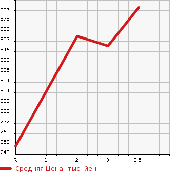 Аукционная статистика: График изменения цены TOYOTA Тойота  COROLLA VAN Королла Ван  2000 1500 EE103V DX в зависимости от аукционных оценок