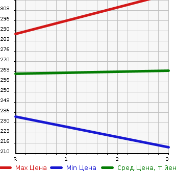 Аукционная статистика: График изменения цены TOYOTA Тойота  COROLLA VAN Королла Ван  1992 в зависимости от аукционных оценок