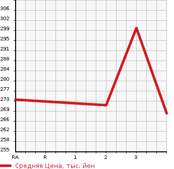 Аукционная статистика: График изменения цены TOYOTA Тойота  COROLLA VAN Королла Ван  1994 в зависимости от аукционных оценок
