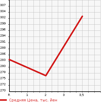 Аукционная статистика: График изменения цены TOYOTA Тойота  COROLLA VAN Королла Ван  1995 в зависимости от аукционных оценок
