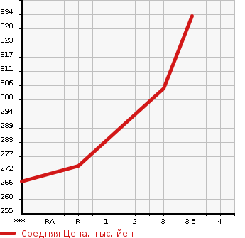 Аукционная статистика: График изменения цены TOYOTA Тойота  COROLLA VAN Королла Ван  1997 в зависимости от аукционных оценок