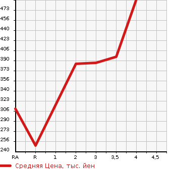 Аукционная статистика: График изменения цены TOYOTA Тойота  COROLLA VAN Королла Ван  2001 в зависимости от аукционных оценок