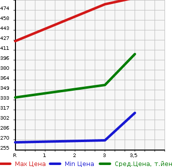 Аукционная статистика: График изменения цены TOYOTA Тойота  COROLLA VAN Королла Ван  2002 в зависимости от аукционных оценок