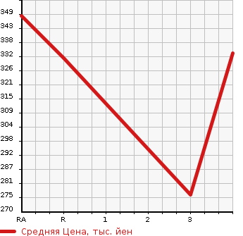 Аукционная статистика: График изменения цены TOYOTA Тойота  COROLLA TOURING WAGON Королла Тоуринг Вагон  1999 1500 AE100G L TOURING LIMITED в зависимости от аукционных оценок