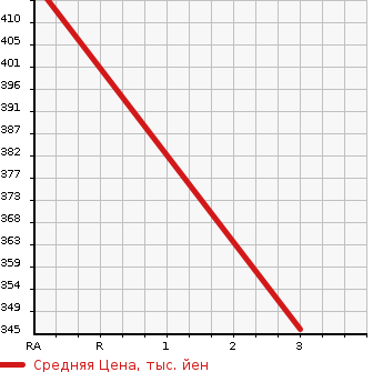 Аукционная статистика: График изменения цены TOYOTA Тойота  COROLLA TOURING WAGON Королла Тоуринг Вагон  1999 1600 AE101G BZ TOURING в зависимости от аукционных оценок