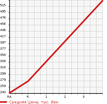 Аукционная статистика: График изменения цены TOYOTA Тойота  COROLLA TOURING WAGON Королла Тоуринг Вагон  1997 в зависимости от аукционных оценок